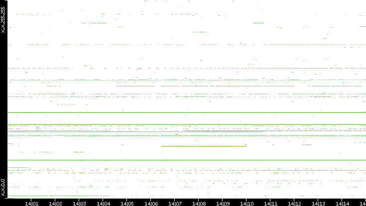 Dest. IP vs. Time