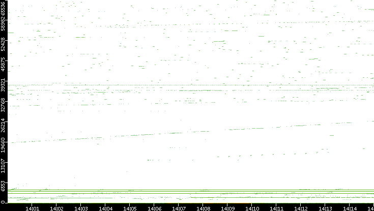 Dest. Port vs. Time