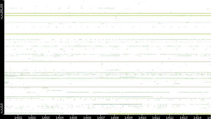 Src. IP vs. Time