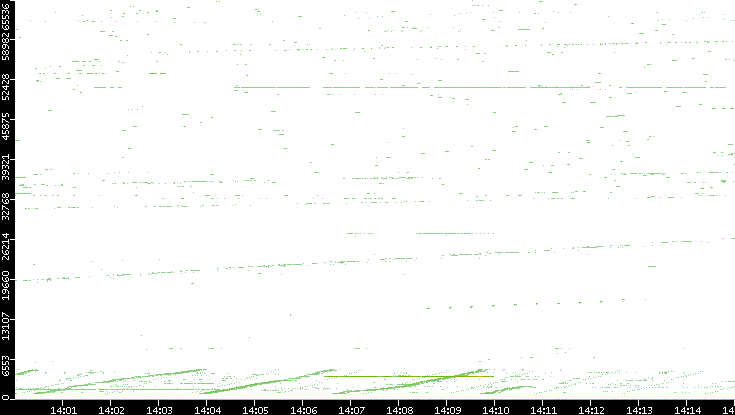 Src. Port vs. Time