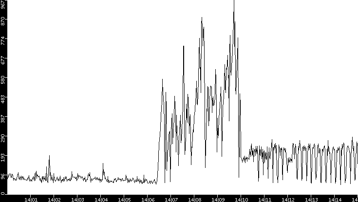 Throughput vs. Time