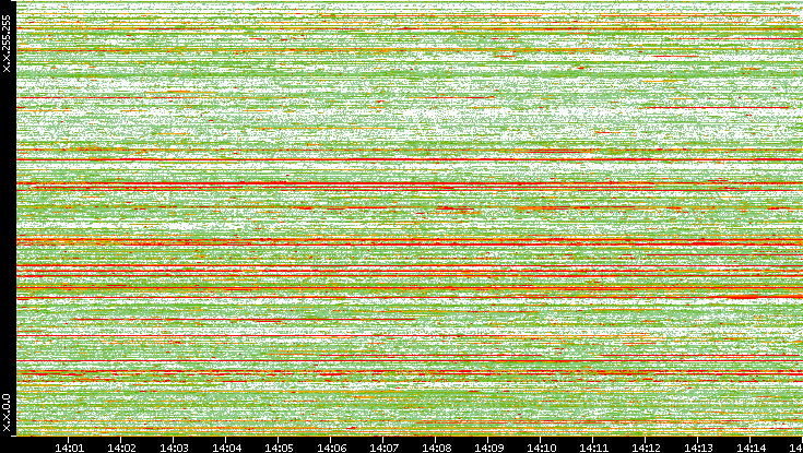 Dest. IP vs. Time