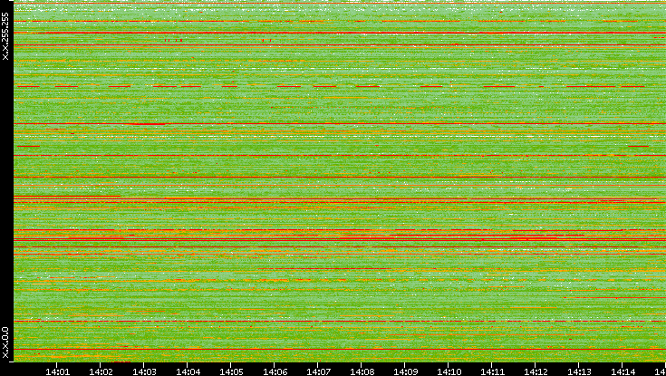 Src. IP vs. Time
