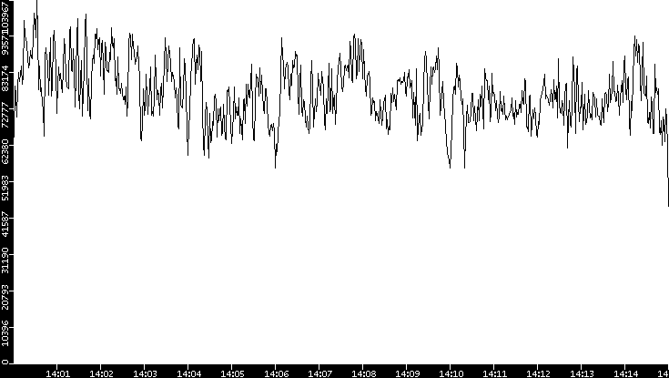Throughput vs. Time