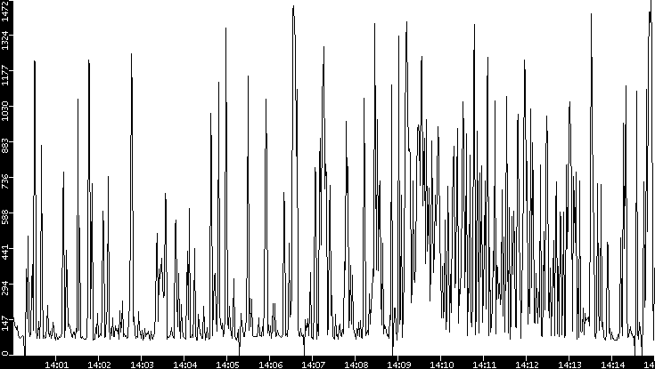 Average Packet Size vs. Time