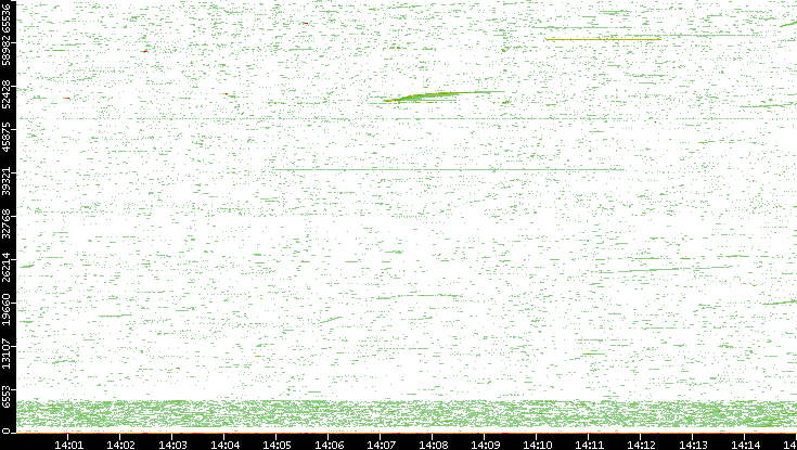 Dest. Port vs. Time