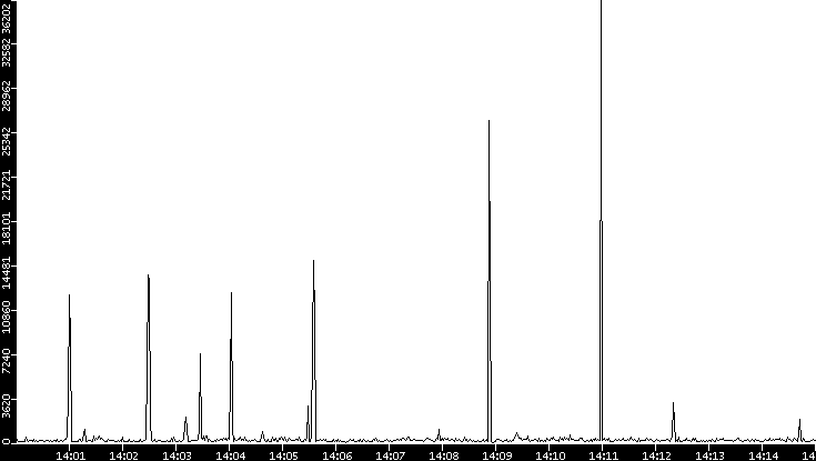 Throughput vs. Time