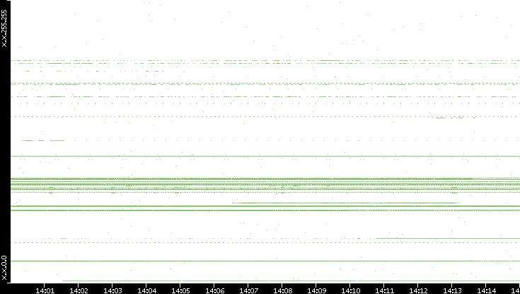 Dest. IP vs. Time
