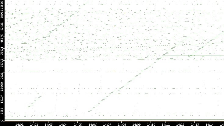 Dest. Port vs. Time
