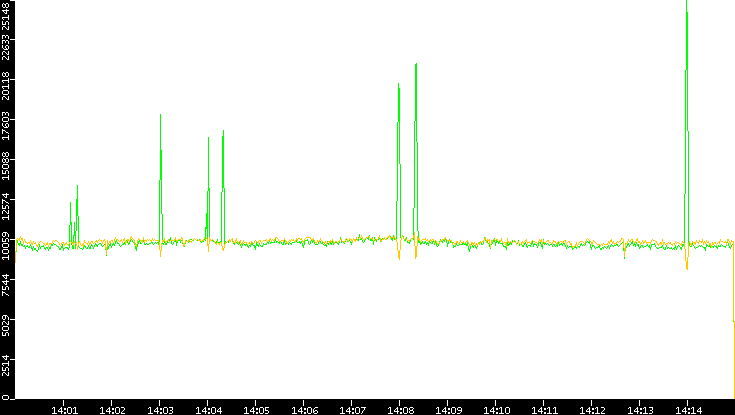 Entropy of Port vs. Time