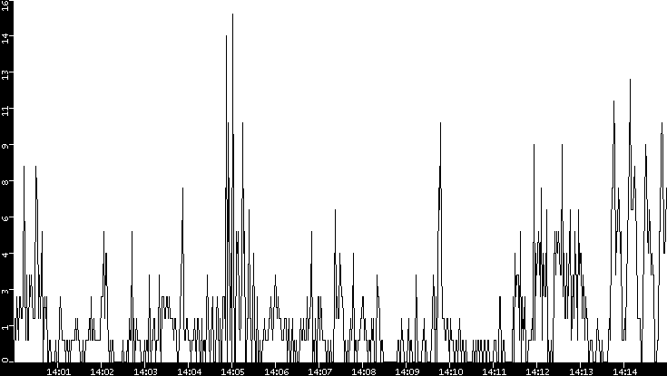 Throughput vs. Time