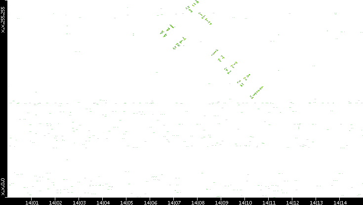 Dest. IP vs. Time