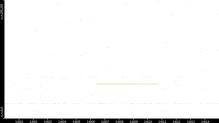 Src. IP vs. Time