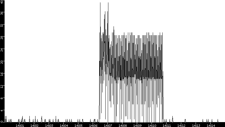 Throughput vs. Time