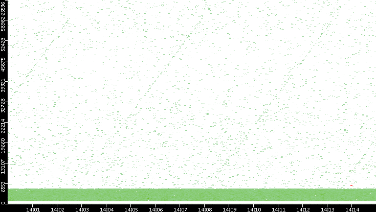 Src. Port vs. Time