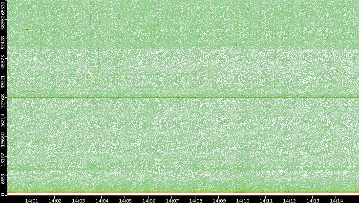 Dest. Port vs. Time