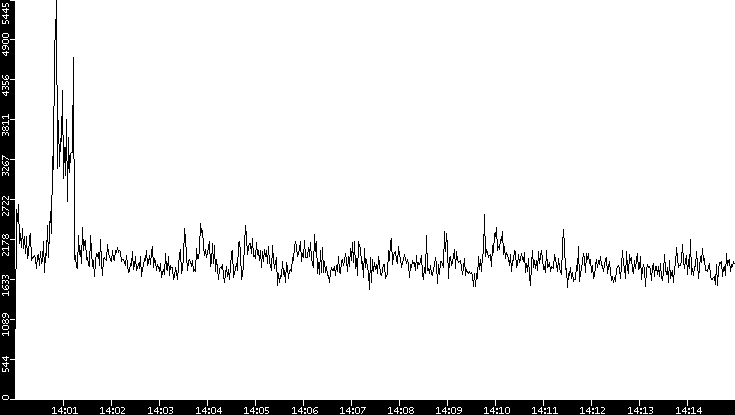 Throughput vs. Time