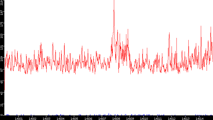 Nb. of Packets vs. Time