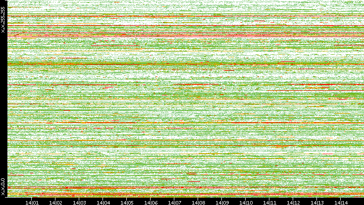 Src. IP vs. Time