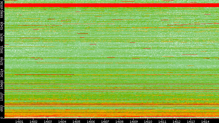 Dest. Port vs. Time