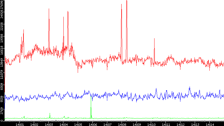 Nb. of Packets vs. Time