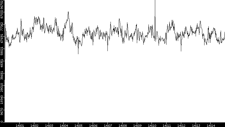 Throughput vs. Time