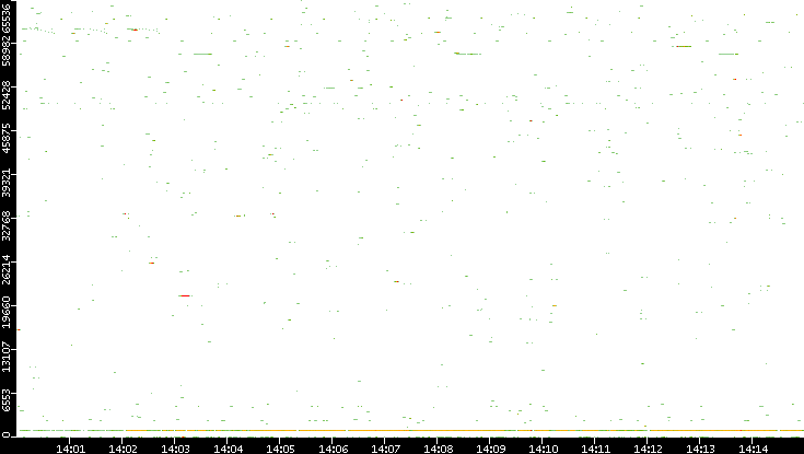 Dest. Port vs. Time