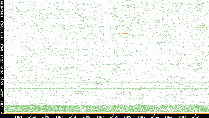 Dest. Port vs. Time