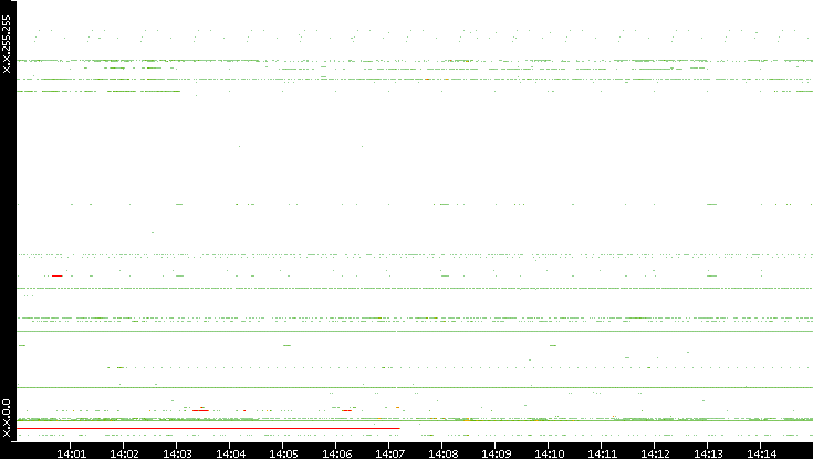 Src. IP vs. Time