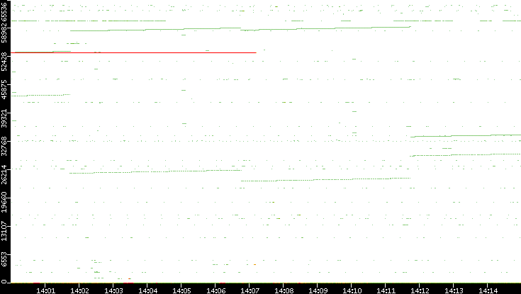 Src. Port vs. Time