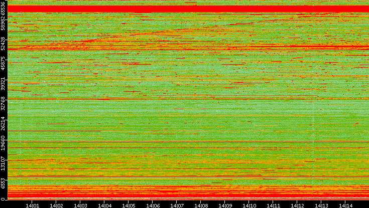 Dest. Port vs. Time