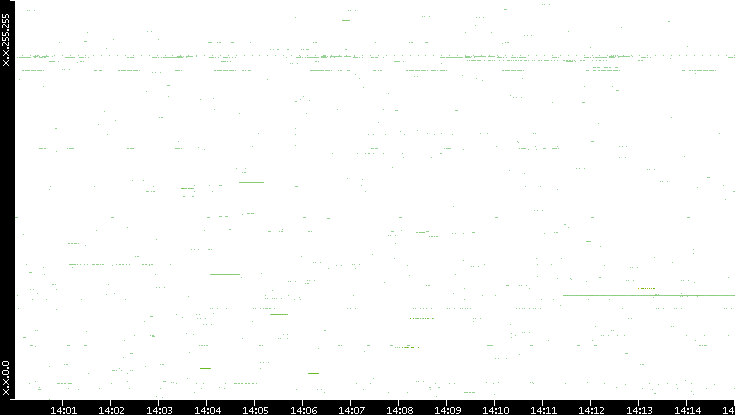Src. IP vs. Time