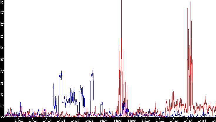 Nb. of Packets vs. Time