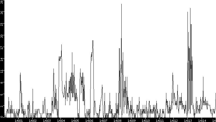 Throughput vs. Time