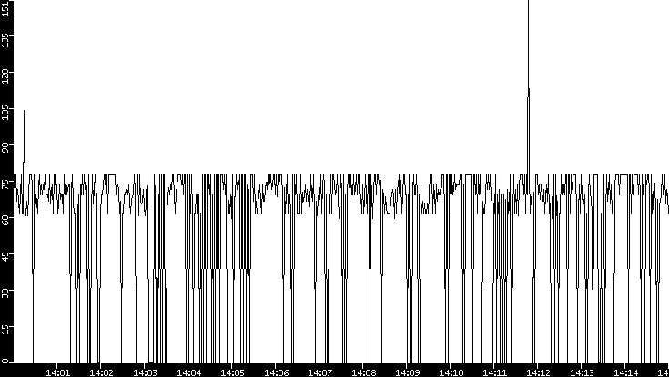 Average Packet Size vs. Time