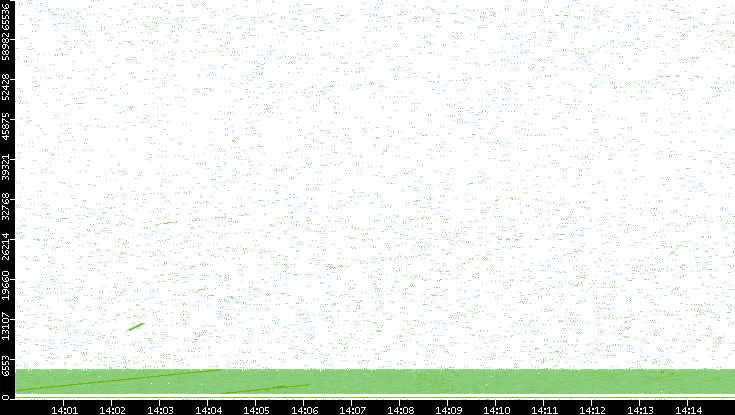 Src. Port vs. Time