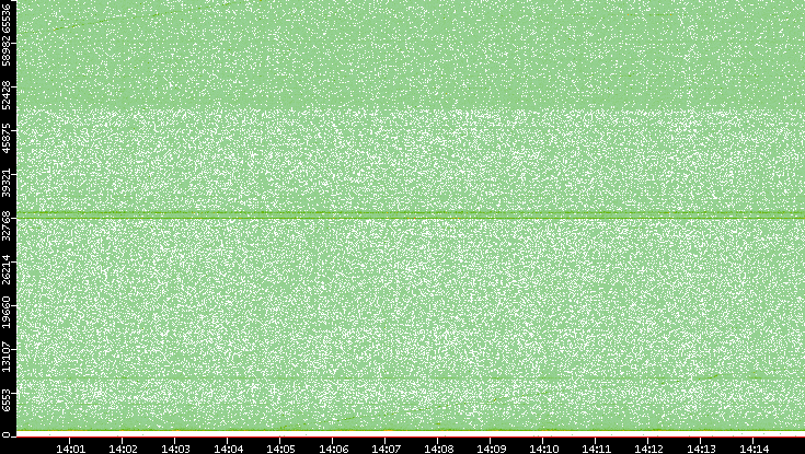Src. Port vs. Time