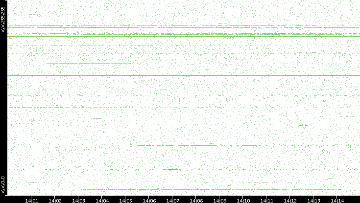 Dest. IP vs. Time