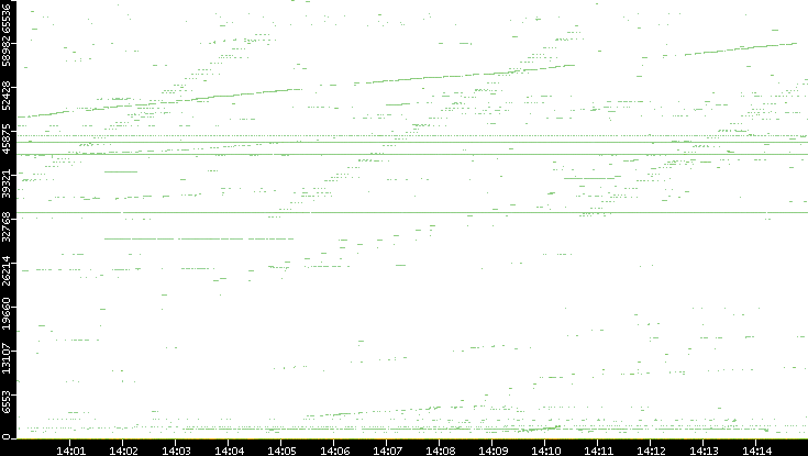Src. Port vs. Time