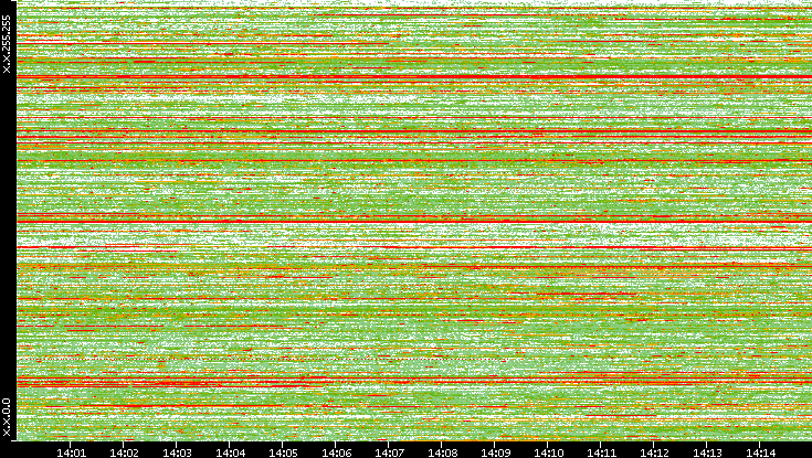 Dest. IP vs. Time
