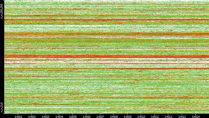 Src. IP vs. Time