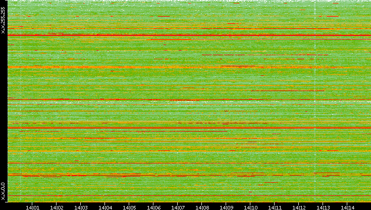 Dest. IP vs. Time