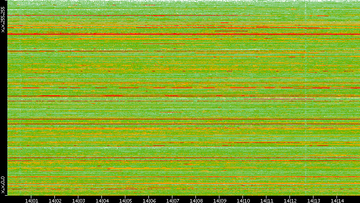 Src. IP vs. Time