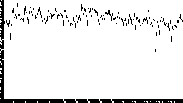 Throughput vs. Time