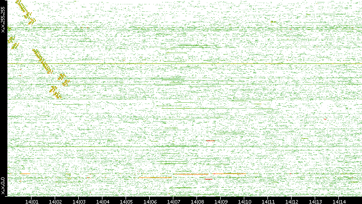 Dest. IP vs. Time