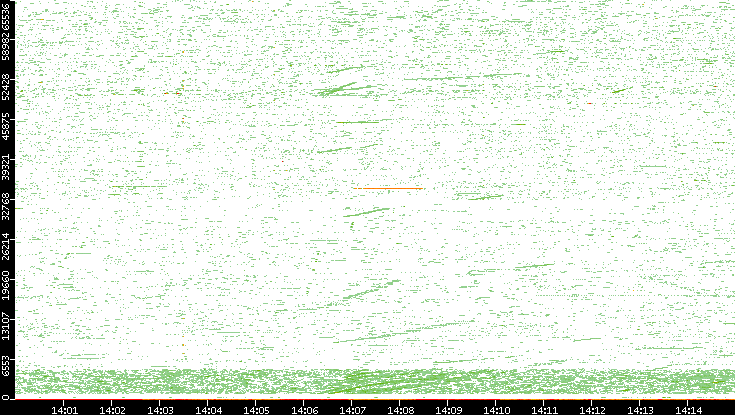 Dest. Port vs. Time