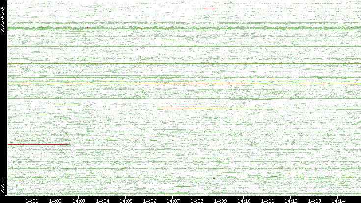 Src. IP vs. Time