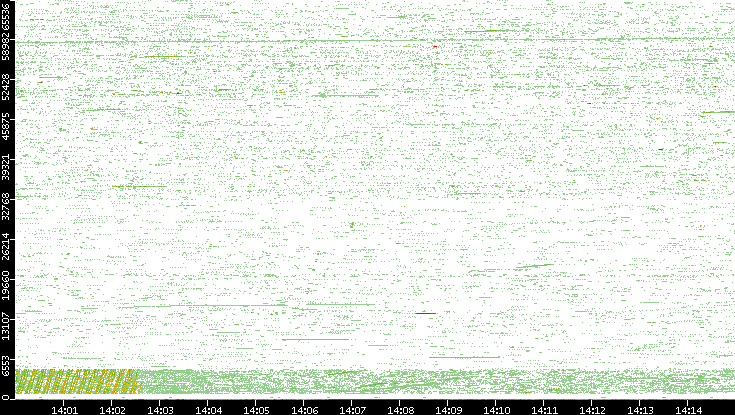 Src. Port vs. Time
