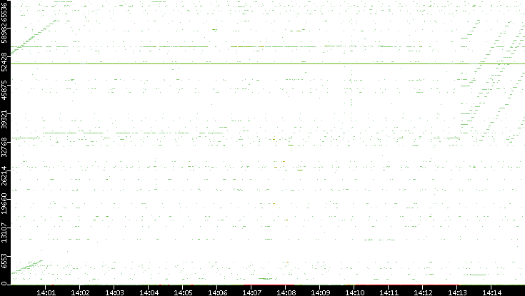 Dest. Port vs. Time