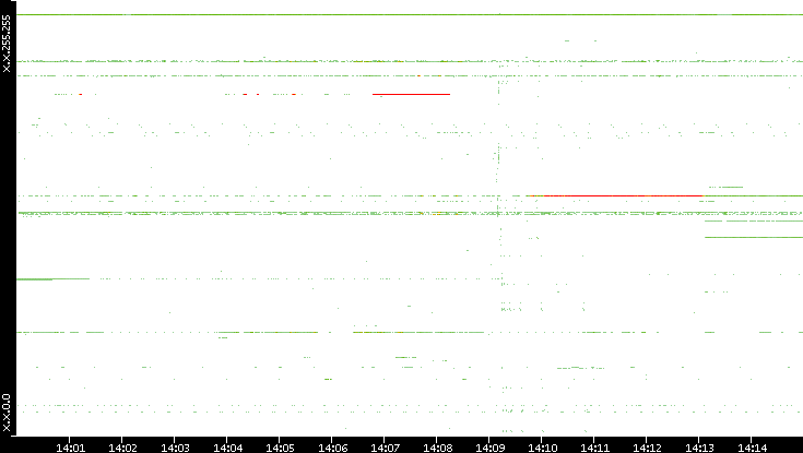 Src. IP vs. Time